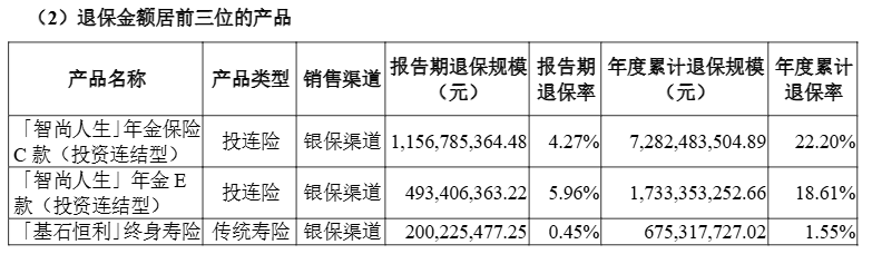 金额超1亿元单一产品去年最高累计退保达7282亿元mg不朽情缘游戏网站2024年